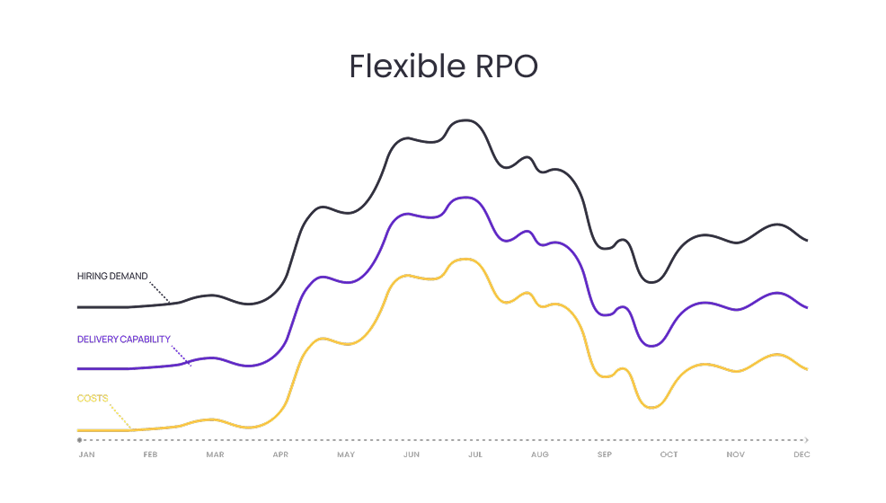 Flexible RPO chart